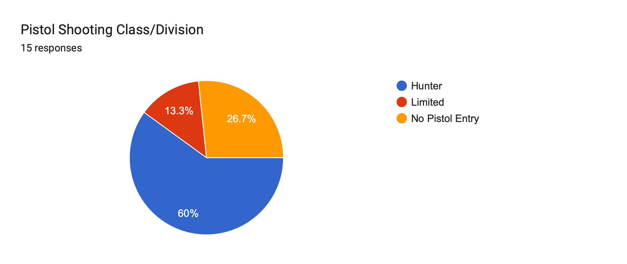 Forms response chart. Question title: Pistol Shooting Class/Division. Number of responses: 15 responses.