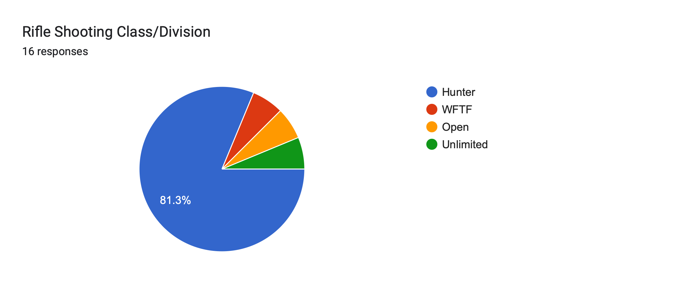 Forms response chart. Question title: Rifle Shooting Class/Division. Number of responses: 16 responses.