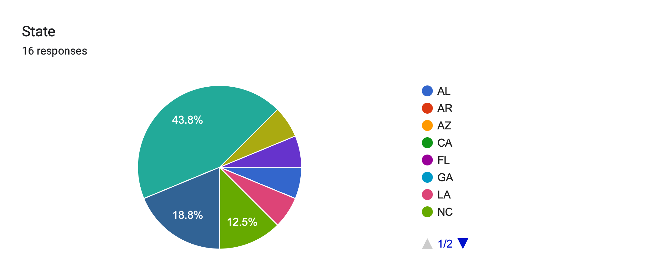 Forms response chart. Question title: State. Number of responses: 16 responses.