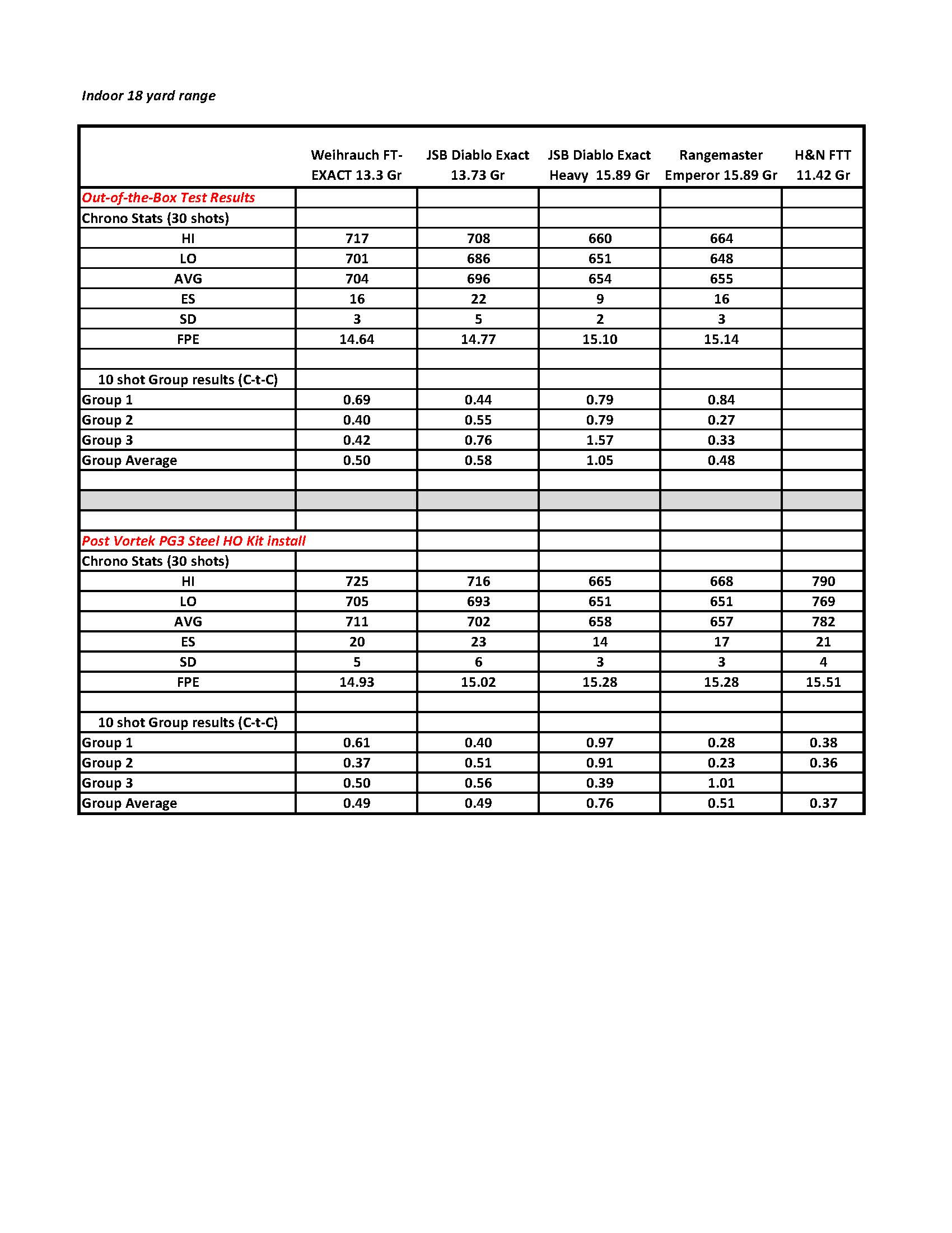 20 HW 98 Pellet Rifle Test Results.jpg