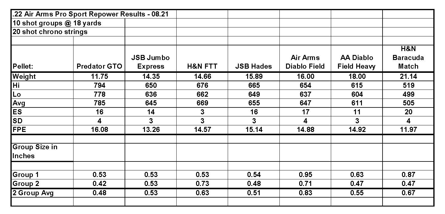 9 - AA Pro Sport.22 Cal RePower Test Results.08.21.jpg