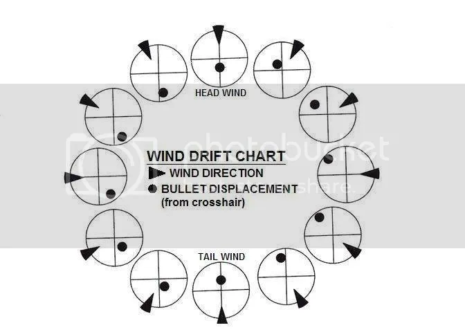 bullets - wind drift chart.png