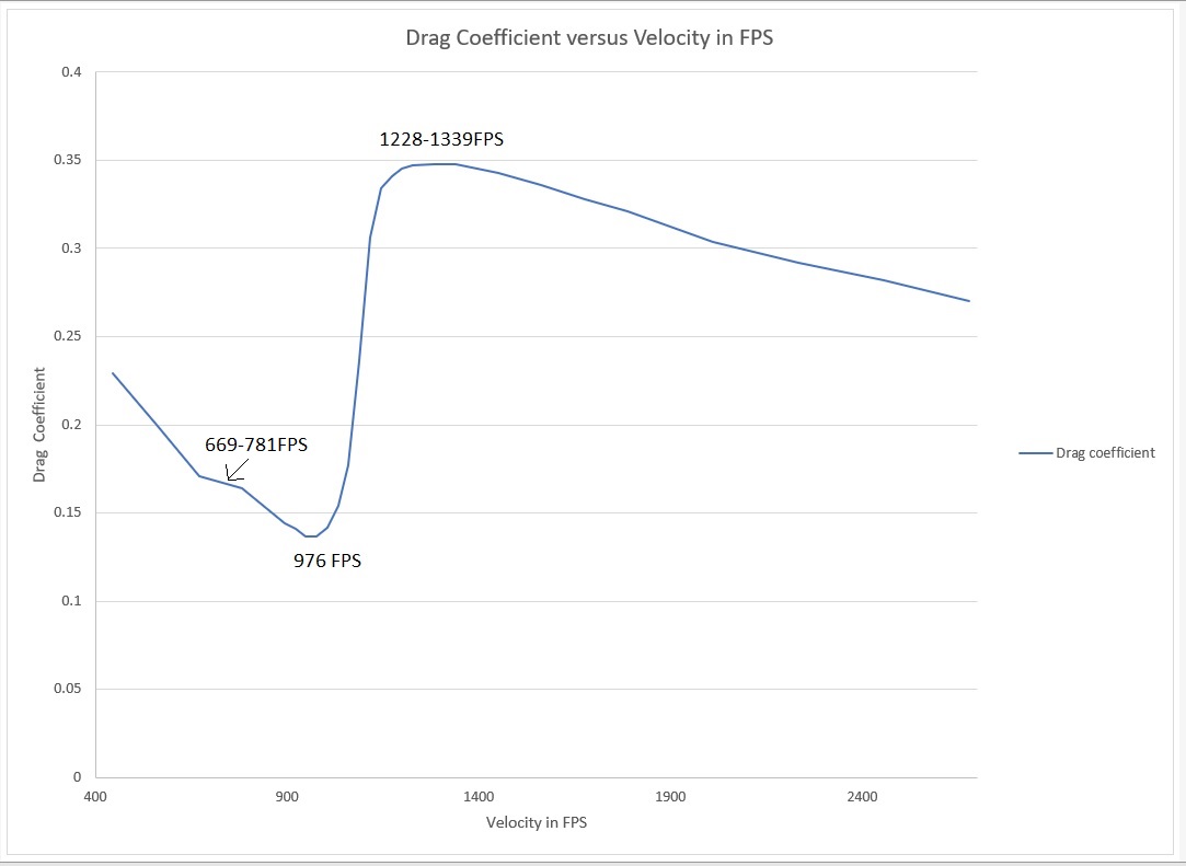 DragCoefficientVersusVelocity_ChartLabeled_2022-09-04.jpg