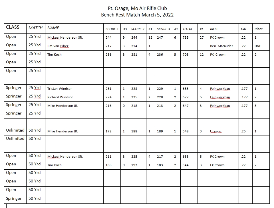 Results - Fort Osage, MO Air Rifle Match March 2022 | Airgun Forum ...