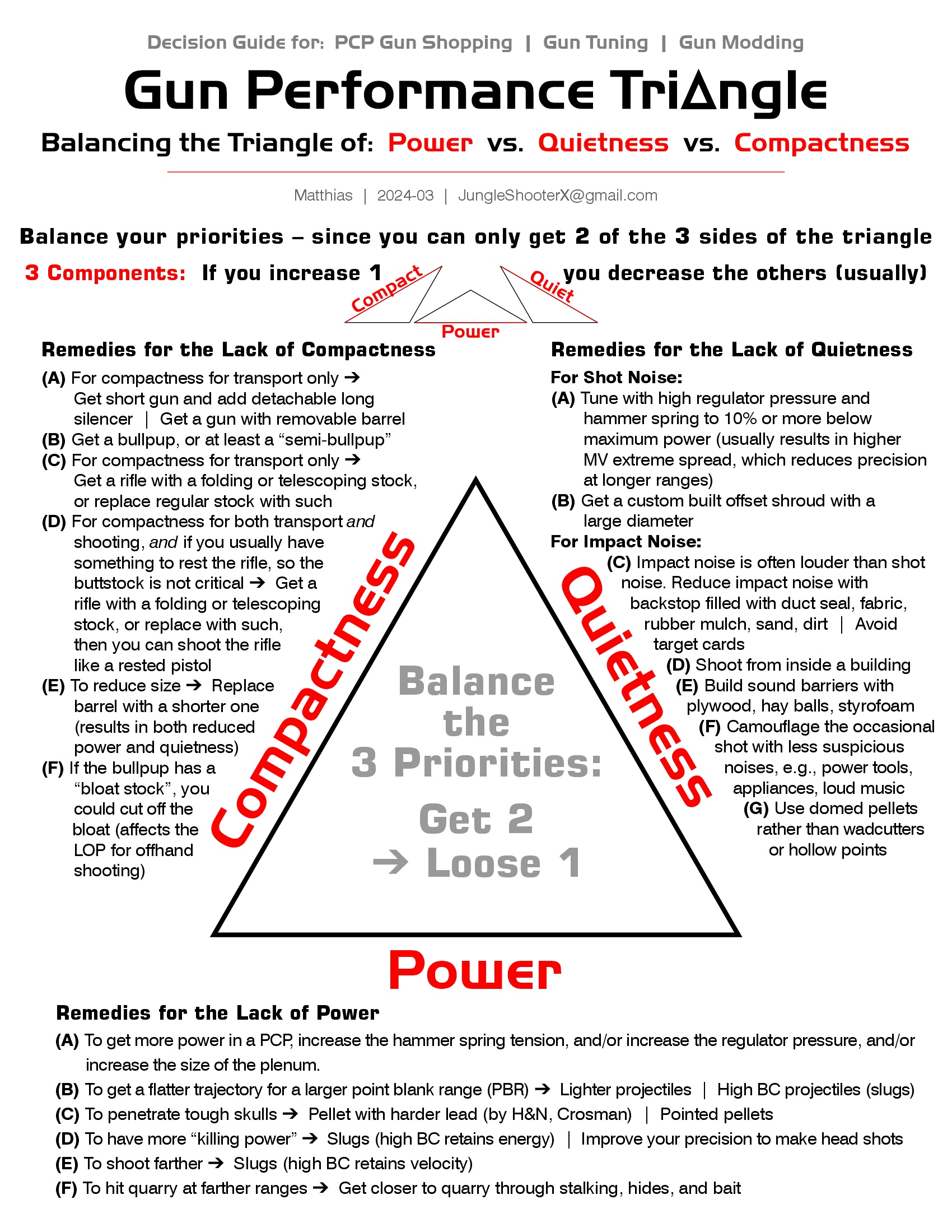 GUN Performance Triangle (PCP's) – to Balance Power + Quietness + Compactness. 1MB.jpg