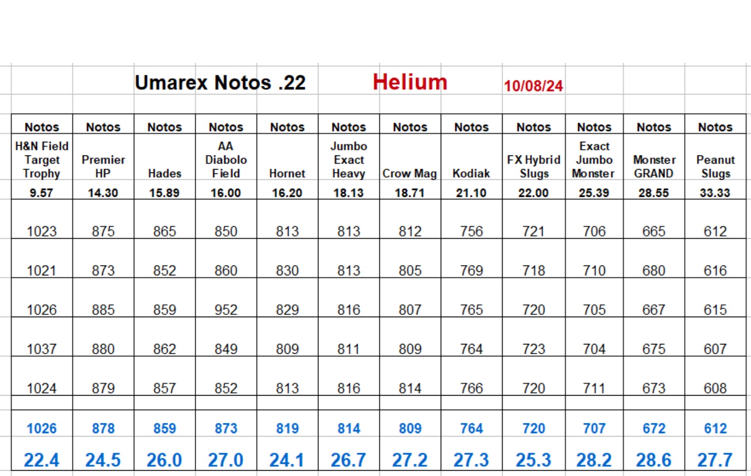 Notos velocity and FPE on Helium 2024.jpg