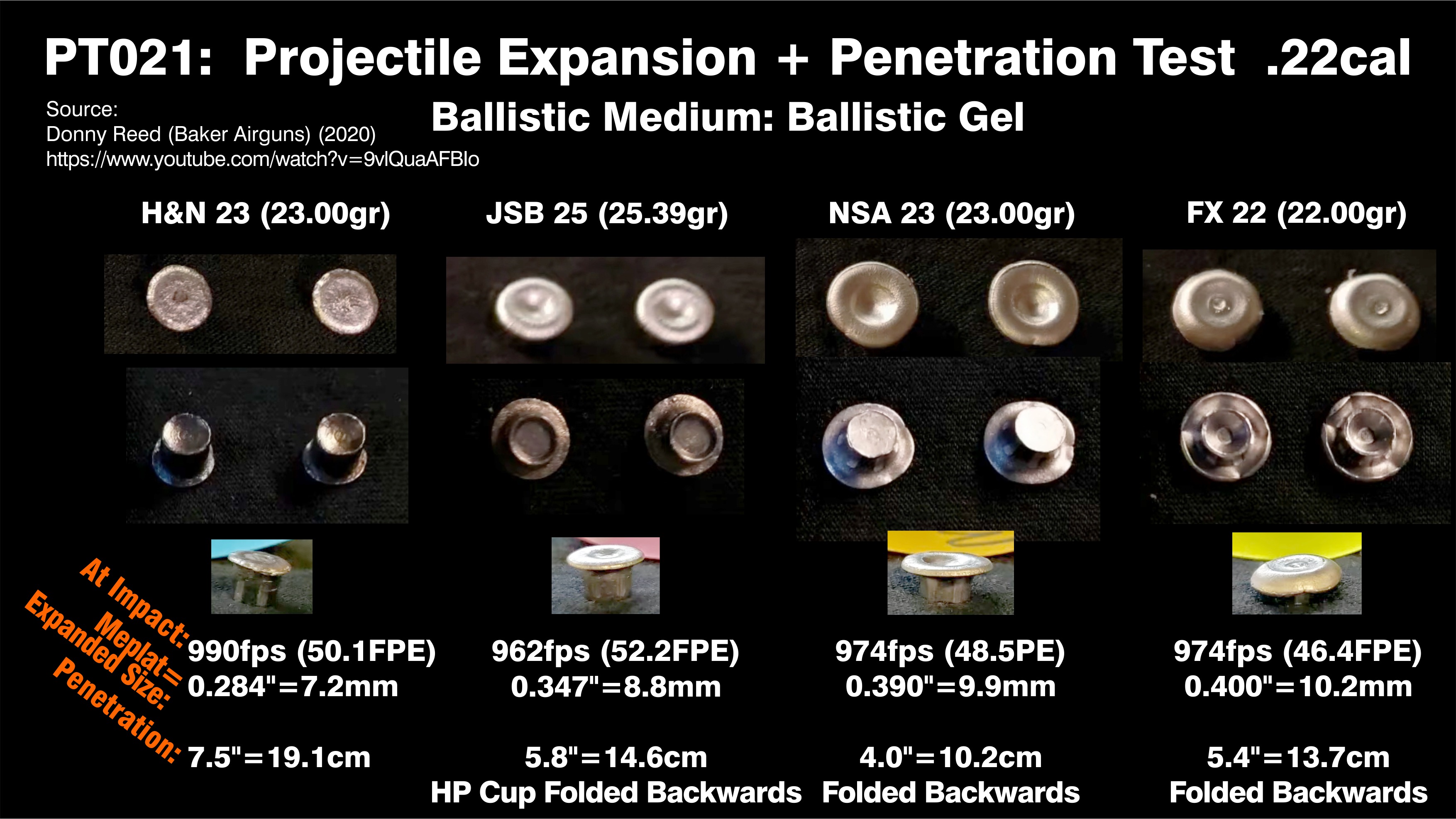 Projectile Test. PT021.  Donnie Reed (Baker Airguns) (2020). -Ballistic Gel.- 46-52FPE. H&N 23...jpg