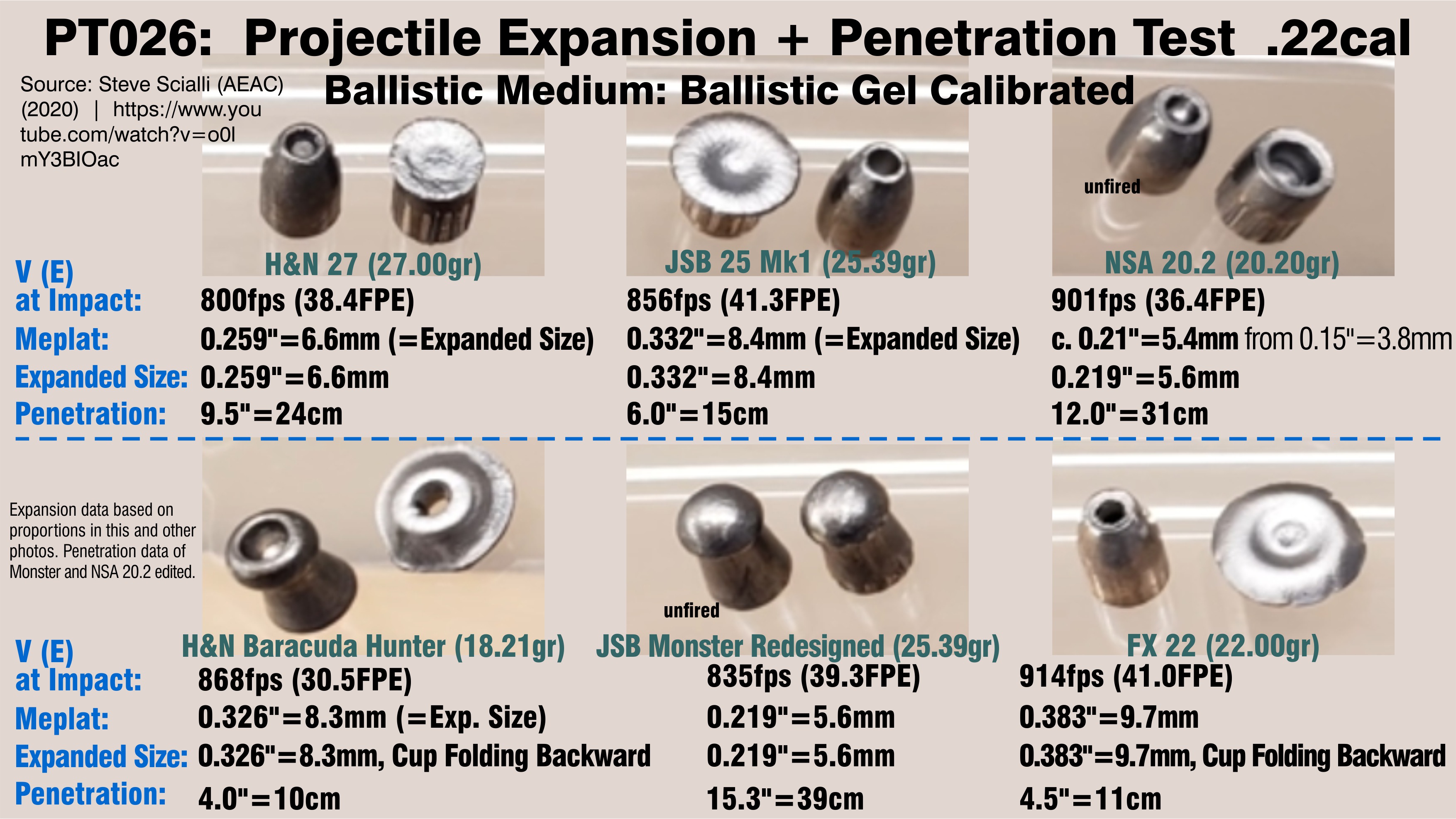 Projectile Test. PT026.  Steve Scialli (AEAC) (2020). -Ballistic Gel Calibrated.- 41-46FPE. Bc...jpg