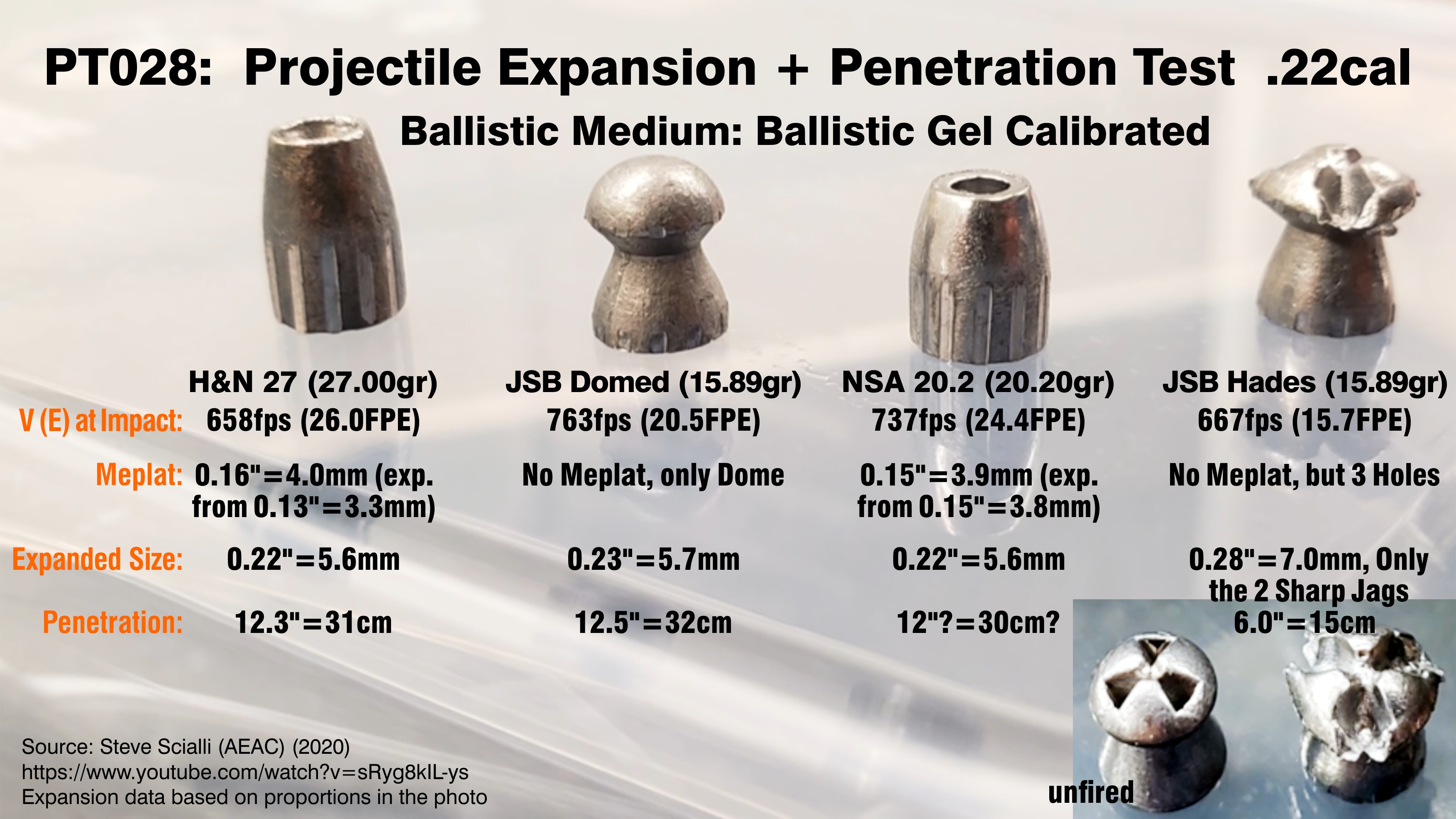 Projectile Test. PT028.  Steve Scialli (AEAC) (2020). -Ballistic Gel Calibrated.- 16-26FPE. H&...jpg