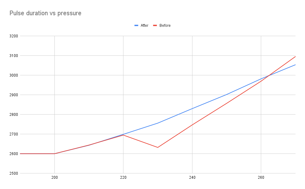 Pulse duration vs pressure.1645980515.png