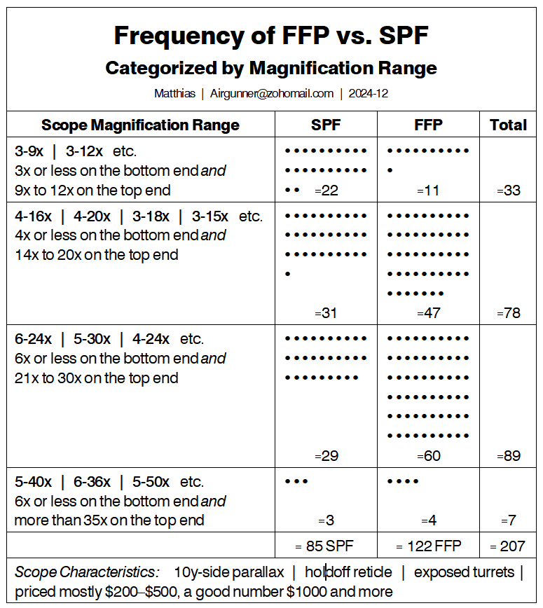 Scope Survey of FFP + SFP. Frequency of FFP vs. SPF – Categorized by Magnification Range.png