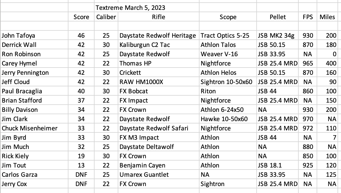 TEXtreme June 2023 by the numbers, Airgun Forum