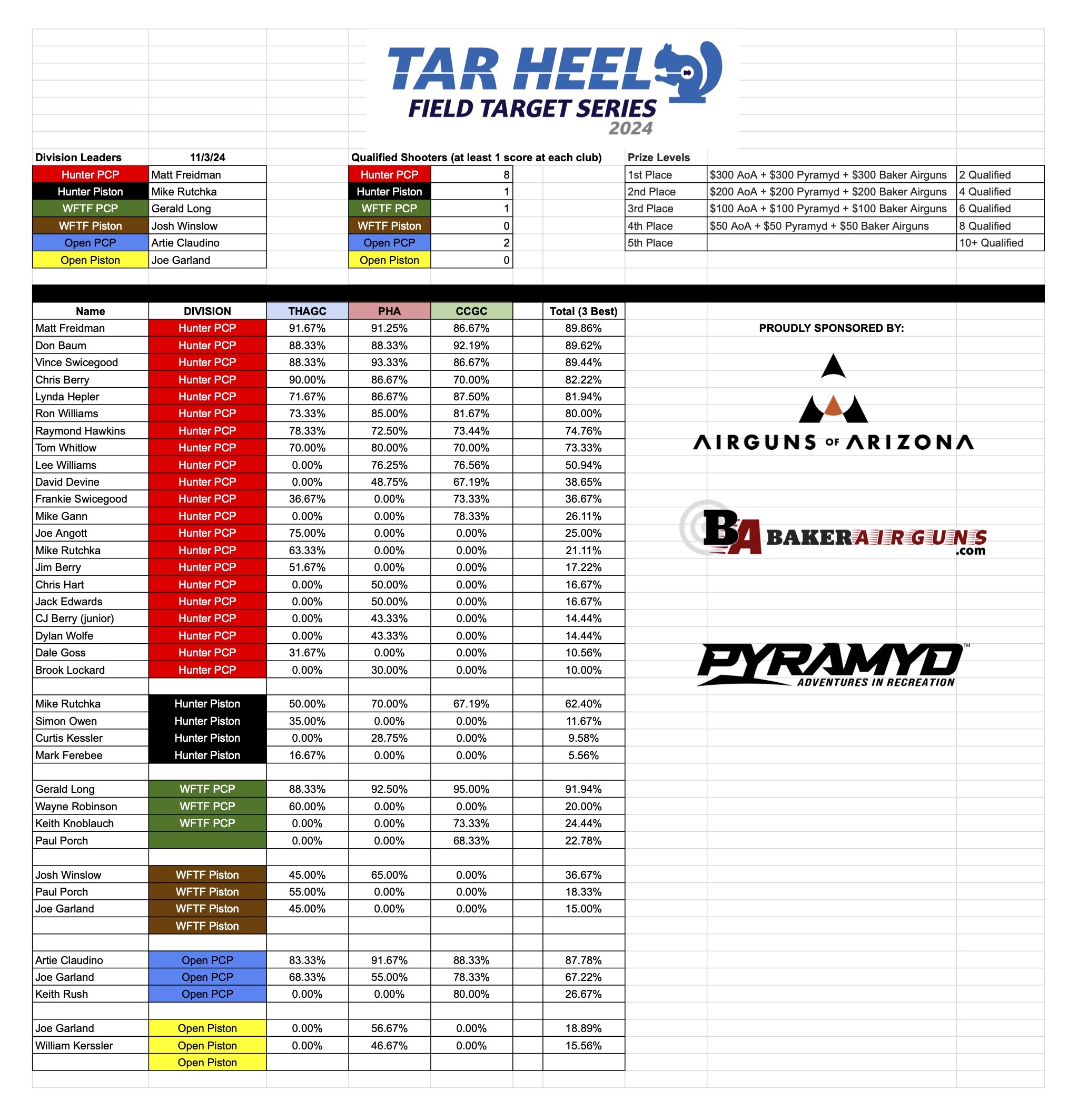 Tar Heel Field Target Series-2024 - Google Sheets.jpg