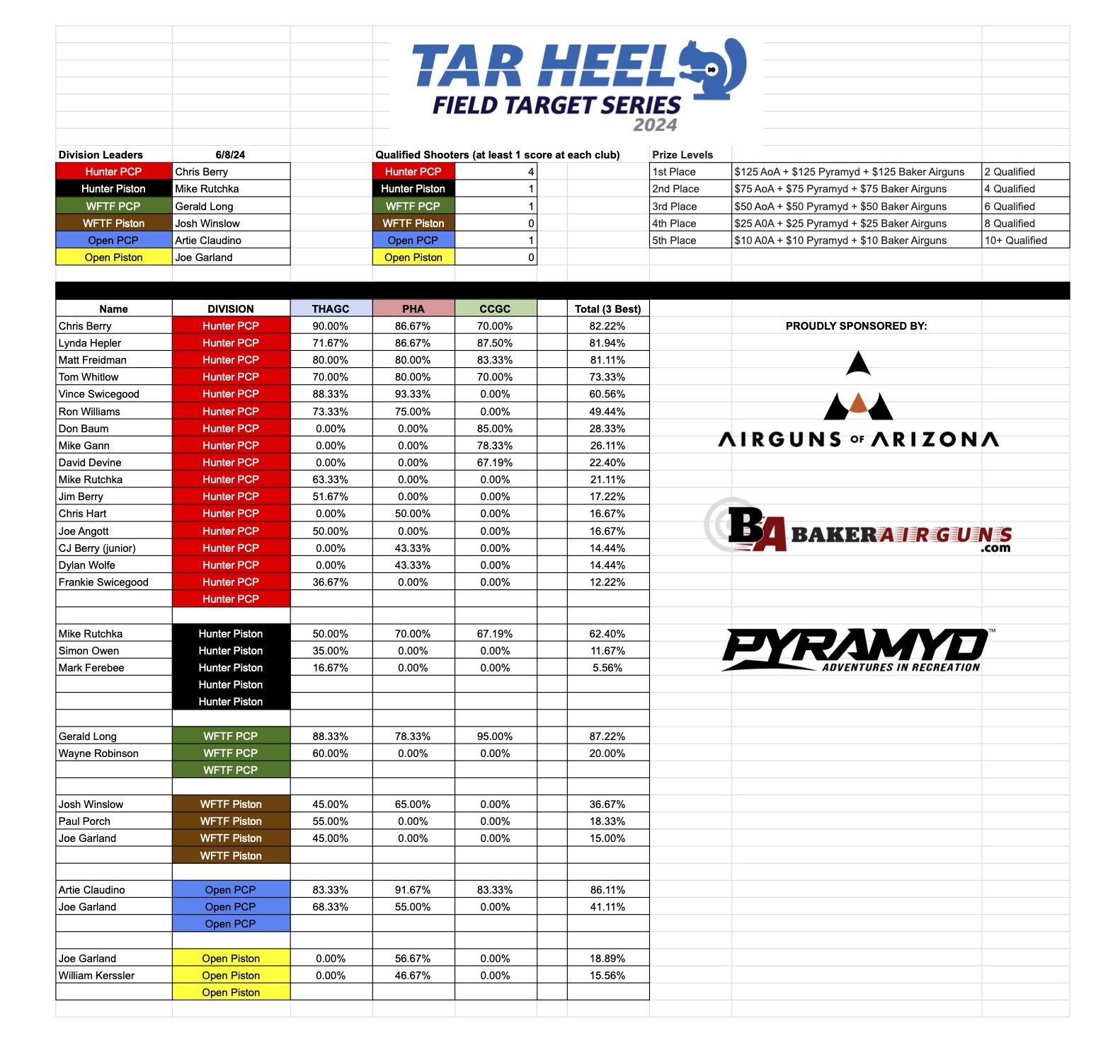 Tar Heel Field Target Series-2024 - Overall Standings.jpg