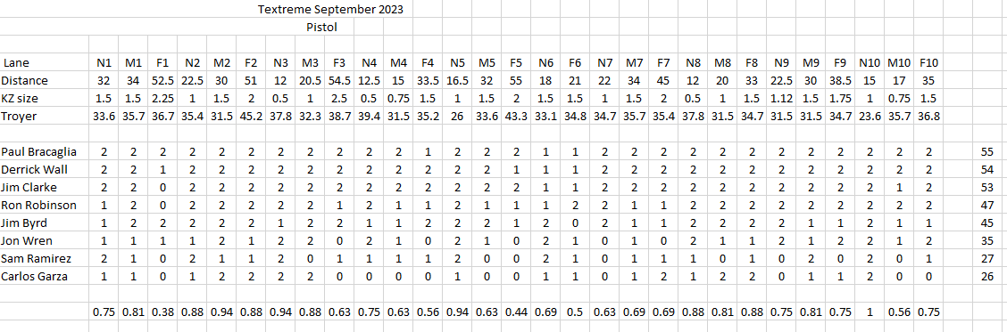 Textreme Sep 2023 Pistol Results.PNG