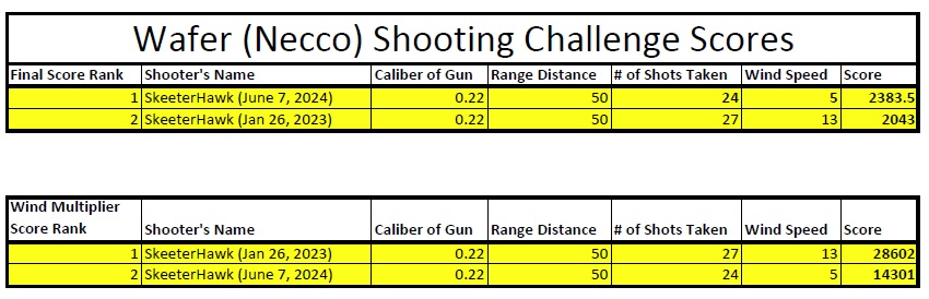 Wafer-Necco_ShootingChallenge_Scores_2024-06-07.jpg