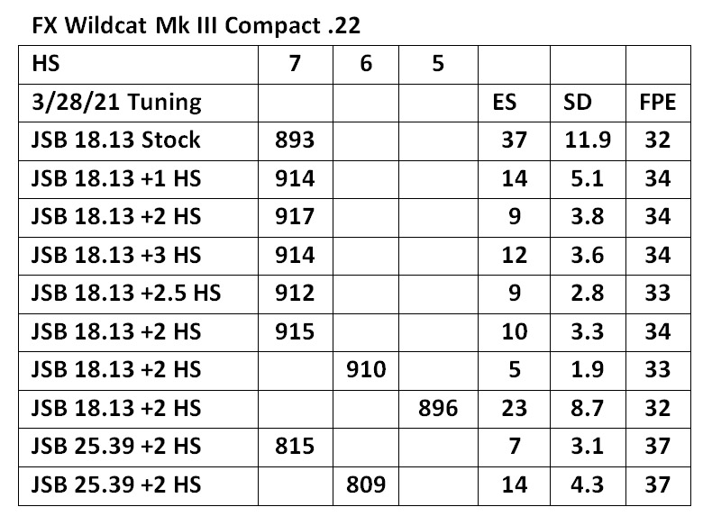 WC3 Tune Chart.1616954743.jpg